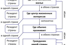 Photo of Смена налогового резидентства: основные понятия и важность процедуры