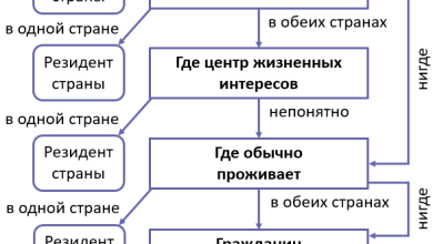 Photo of Смена налогового резидентства — ключевые аспекты и юридические нюансы