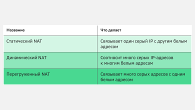 Photo of Основные понятия статического и динамического IP адресов